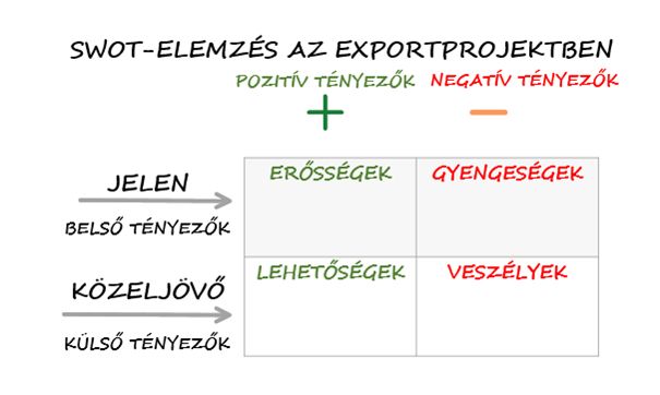 SWOT-elemzés az exportprojektben